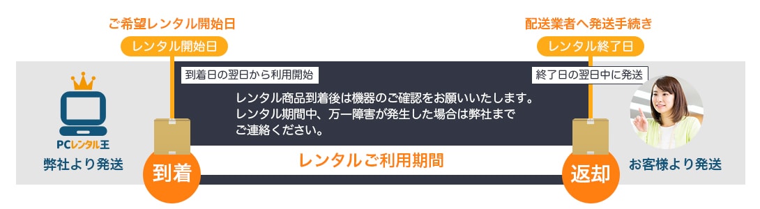 レンタル期間
